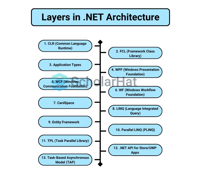 Layers in .NET Architecture